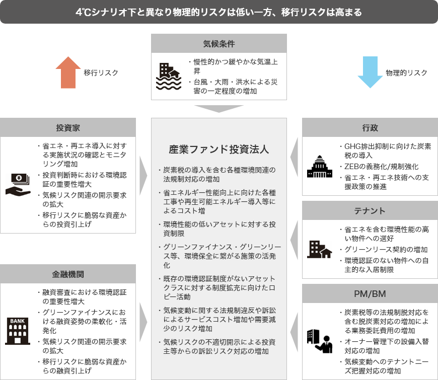 1.5℃シナリオで想定した世界観